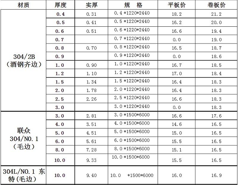 最新不銹鋼板材報(bào)價(jià)表