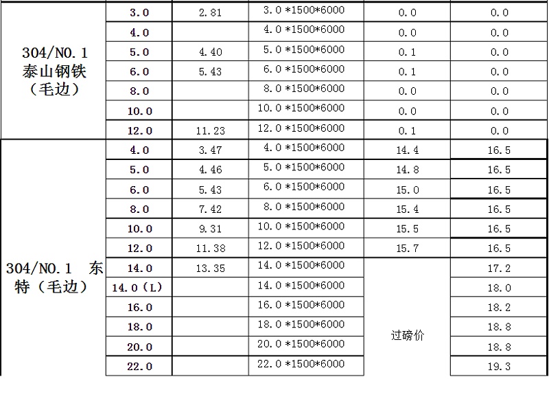 最新不銹鋼板材報(bào)價(jià)表